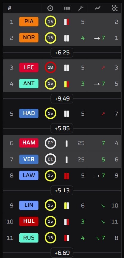 The leaderboard: position, tyre compound with age, planned stints, laps to the next stop, gap trend and predicted finishing place for every car.