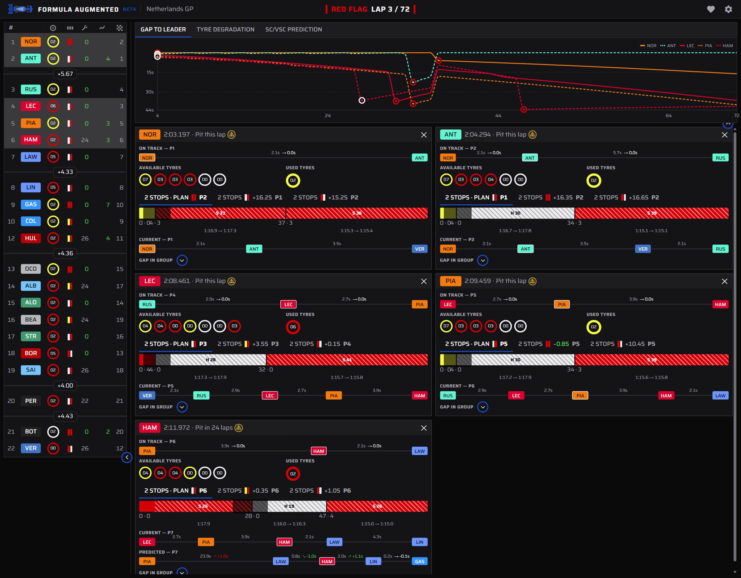 The race dashboard under a red flag at the Dutch Grand Prix: the status bar reads RED FLAG, and each open car card shows a pit-this-lap call with its ranked strategy options and stint bars for the rest of the race.
