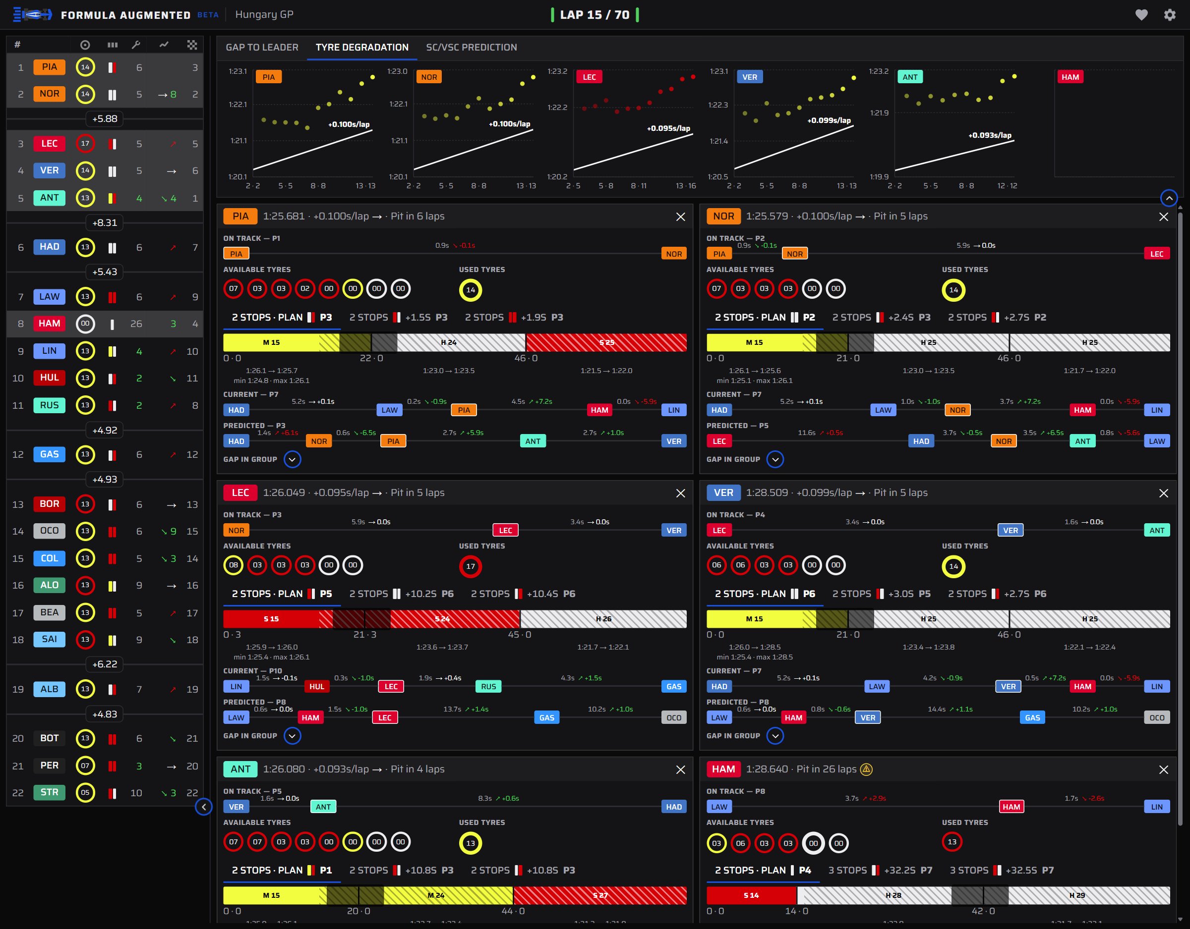 The tyre degradation tab: each open car's current-stint laps plotted against the linear wear model.
